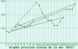 Courbe de la pression atmosphrique pour Aytr-Plage (17)