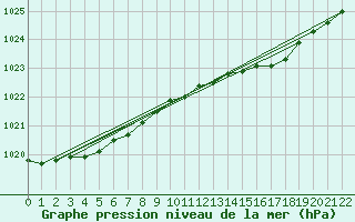 Courbe de la pression atmosphrique pour Constable Pynt