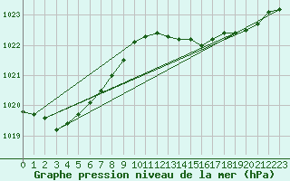 Courbe de la pression atmosphrique pour Cap de la Hve (76)