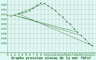 Courbe de la pression atmosphrique pour Ustka