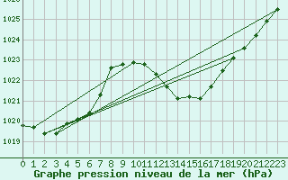 Courbe de la pression atmosphrique pour Lerida (Esp)