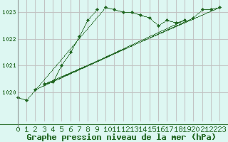 Courbe de la pression atmosphrique pour Manston (UK)