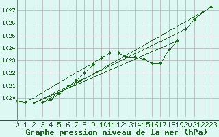 Courbe de la pression atmosphrique pour Koppigen