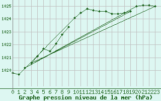 Courbe de la pression atmosphrique pour Isle Of Portland