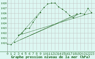 Courbe de la pression atmosphrique pour Cap Corse (2B)