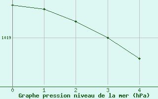 Courbe de la pression atmosphrique pour Larkhill