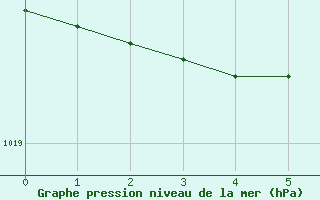 Courbe de la pression atmosphrique pour Rochefort Saint-Agnant (17)