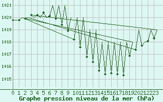 Courbe de la pression atmosphrique pour Zurich-Kloten