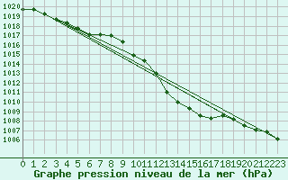 Courbe de la pression atmosphrique pour Cevio (Sw)