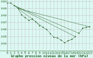 Courbe de la pression atmosphrique pour Kloevsjoehoejden