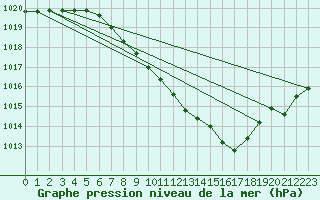 Courbe de la pression atmosphrique pour Leibstadt