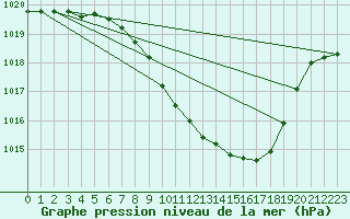 Courbe de la pression atmosphrique pour Leibstadt