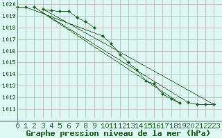 Courbe de la pression atmosphrique pour Warburg