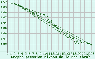 Courbe de la pression atmosphrique pour Farnborough
