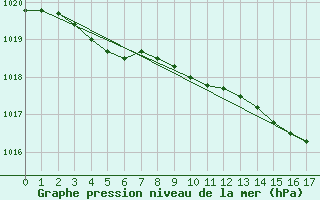 Courbe de la pression atmosphrique pour Pau (64)