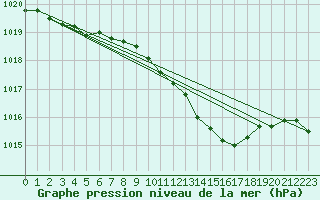 Courbe de la pression atmosphrique pour Saldus