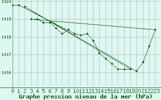 Courbe de la pression atmosphrique pour Saint-Hubert (Be)
