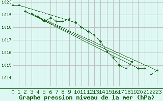 Courbe de la pression atmosphrique pour Figari (2A)