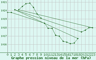 Courbe de la pression atmosphrique pour Idar-Oberstein