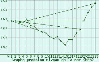 Courbe de la pression atmosphrique pour Berne Liebefeld (Sw)