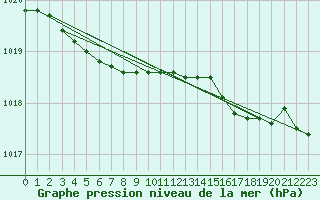 Courbe de la pression atmosphrique pour Camborne