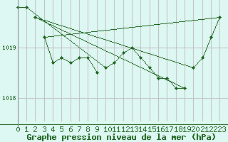 Courbe de la pression atmosphrique pour Dinard (35)