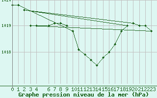 Courbe de la pression atmosphrique pour Sala