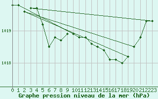 Courbe de la pression atmosphrique pour Avord (18)