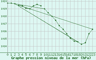 Courbe de la pression atmosphrique pour Eygliers (05)