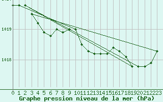 Courbe de la pression atmosphrique pour Brigueuil (16)