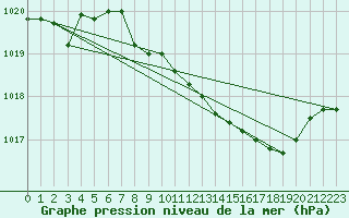 Courbe de la pression atmosphrique pour Grosseto