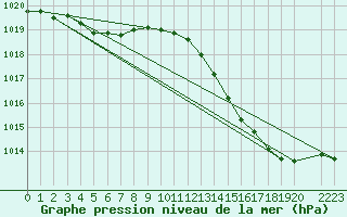 Courbe de la pression atmosphrique pour Variscourt (02)