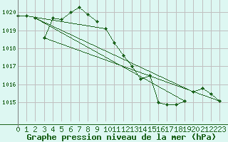 Courbe de la pression atmosphrique pour Coria