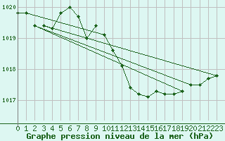 Courbe de la pression atmosphrique pour Saint Wolfgang