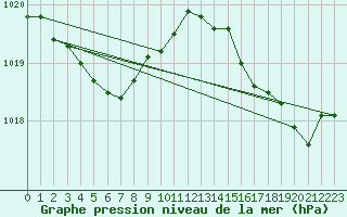 Courbe de la pression atmosphrique pour Saint-Denis-d