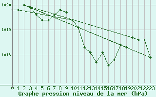 Courbe de la pression atmosphrique pour Viseu