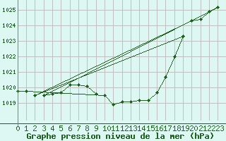 Courbe de la pression atmosphrique pour Stoetten