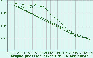 Courbe de la pression atmosphrique pour Mullingar