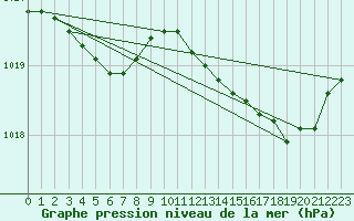 Courbe de la pression atmosphrique pour Woluwe-Saint-Pierre (Be)