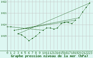 Courbe de la pression atmosphrique pour Dieppe (76)