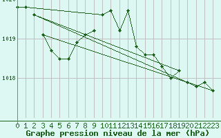 Courbe de la pression atmosphrique pour Saint-Martial-de-Vitaterne (17)