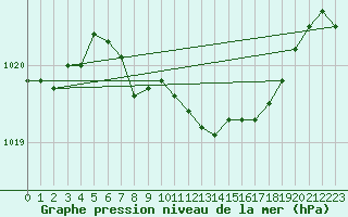 Courbe de la pression atmosphrique pour Hoherodskopf-Vogelsberg