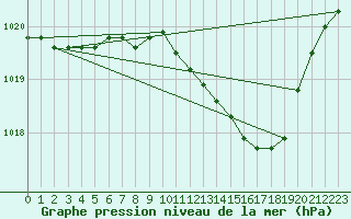 Courbe de la pression atmosphrique pour Kyritz