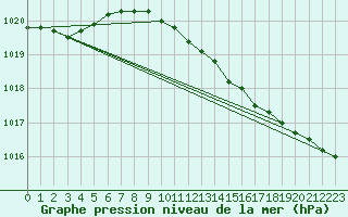 Courbe de la pression atmosphrique pour Charlwood