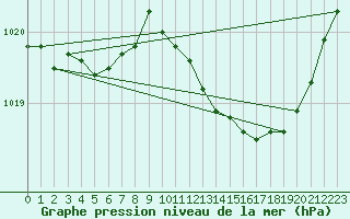 Courbe de la pression atmosphrique pour Cerisiers (89)