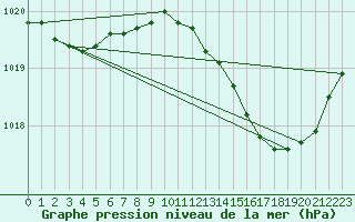 Courbe de la pression atmosphrique pour La Chapelle-Montreuil (86)