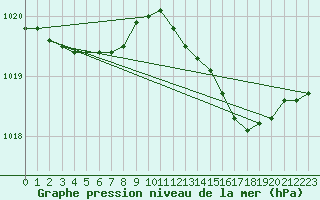 Courbe de la pression atmosphrique pour Leeming