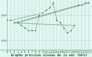 Courbe de la pression atmosphrique pour Brion (38)