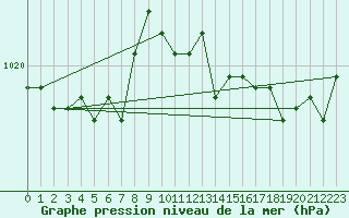 Courbe de la pression atmosphrique pour Ploumanac