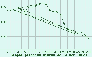 Courbe de la pression atmosphrique pour Valley